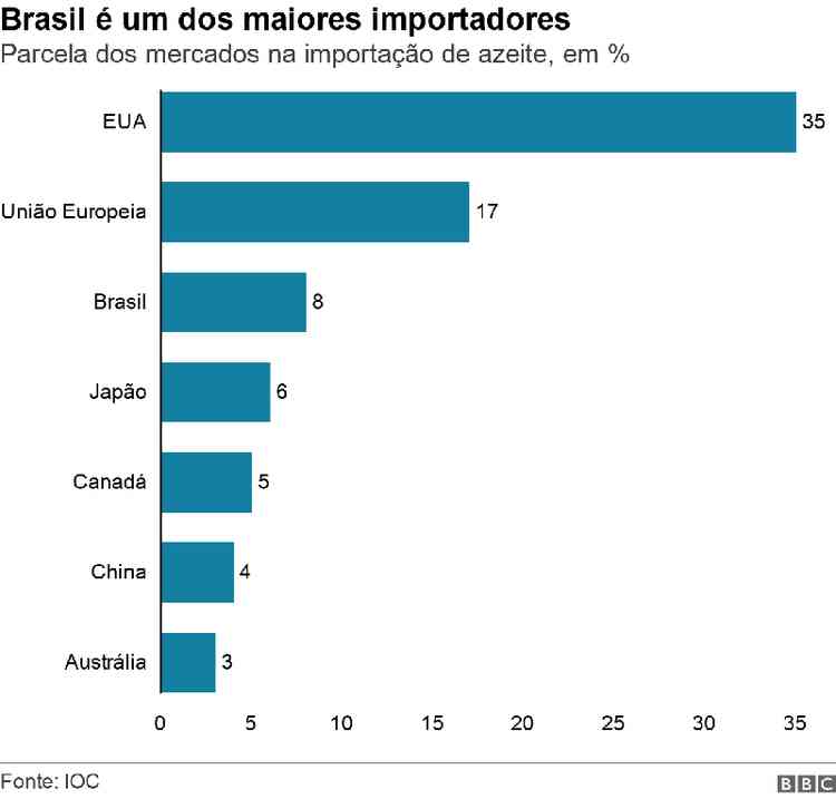 Grfico de barras mostra parcela dos principais mercados na importao de azeite