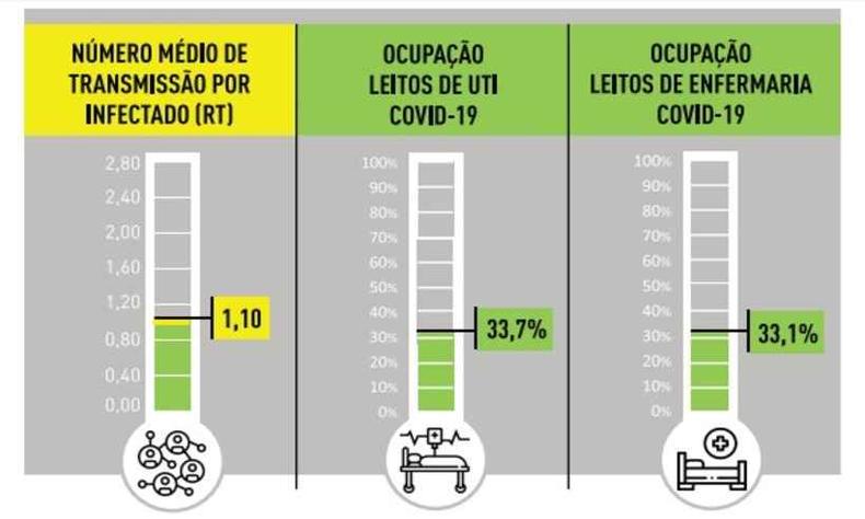 Taxa de transmisso teve queda pelo segundo dia seguido, mas demanda por leitos apresentou aumento(foto: Divulgao/PBH)