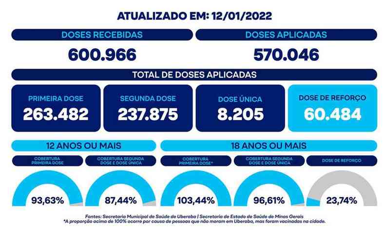Vacinmetro de Uberaba, atualizado ontem (12/1)