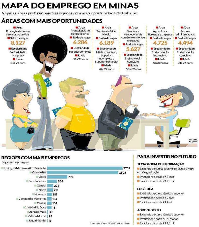 (foto: Artes/EM/D.A Press) Arte mostra áreas profissionais e as regiões que apresentaram mais oportunidades de trabalho
