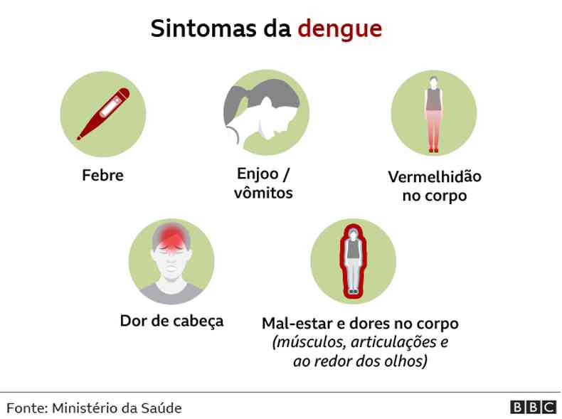 Ilustrao sobre sintomas da dengue