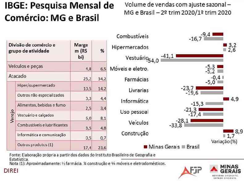 Volume de vendas com ajuste sazonal em Minas e no Brasil (foto: Fundao Joo Pinheiro/Divulgao)