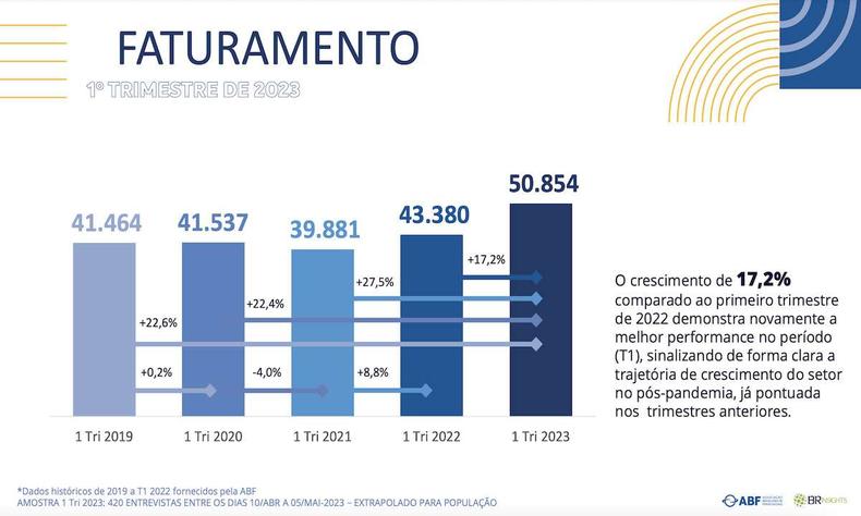Gráfico demonstrando a forte alta do faturamento do franchising no primeiro trimestre de 2023.(foto: Associação Brasileira de Franchising) Gráfico horizontal com colunas representando os anos de 2019 a 2023, demonstrando que o franchising cresceu 17,2% no primeiro trimestre deste ano.