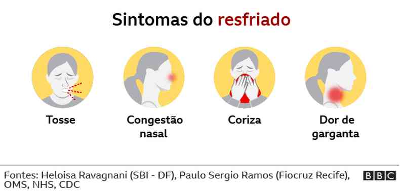 Ilustrao sobre sintomas do resfriado