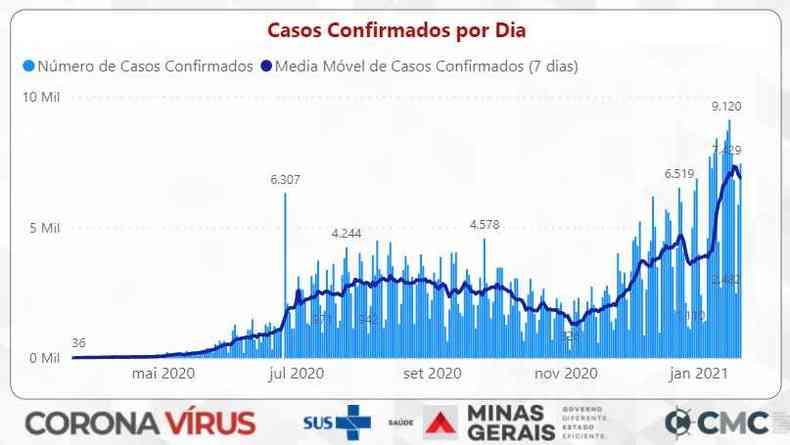 Nmero de casos confirmados de COVID-19 por dia em Minas Gerais(foto: SES-MG)