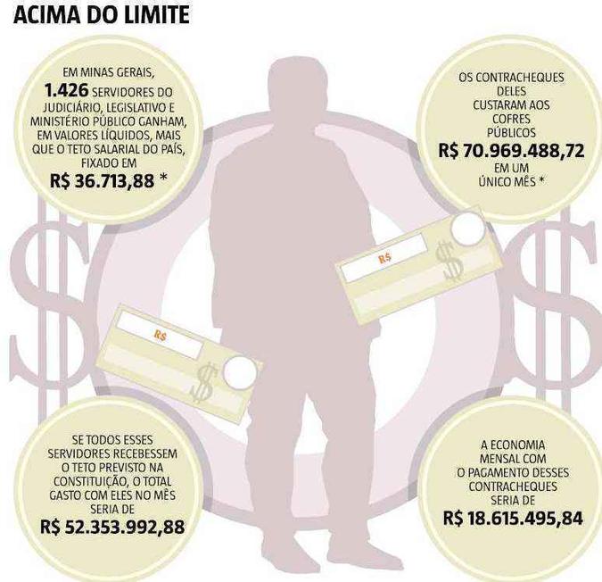 Para chegar a esses valores o Estado de Minas consultou a última folha de pagamento disponível nos sites de transparência de todos os poderes . No caso do Ministério Público a folha de setembro. Nos outros casos, a folha de outubro. Foram somados os valores , as gratificações, as vantagens eventuais, valores retroativos e outros penduricalhos Para chegar a esses valores o Estado de Minas consultou a última folha de pagamento disponível nos sites de transparência de todos os poderes . No caso do Ministério Público a folha de setembro. Nos outros casos, a folha de outubro. Foram somados os valores , as gratificações, as vantagens eventuais, valores retroativos e outros penduricalhos