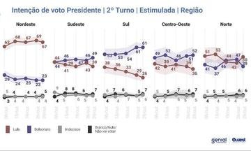Pesquisa Quaest: gráficos mostram evolução das intenções de voto por região