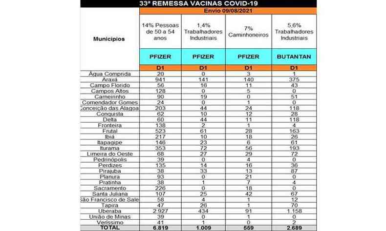 Na tarde desta sexta-feira (6/8), aproximadamente 11 mil doses da vacina contra COVID-19 chegam  sede da Superintendncia Regional de Sade Tringulo Sul, em Uberaba, e vo atender, alm do municpio, outras 26 cidades desta regio(foto: SRS Tringulo Sul/Divulgao)