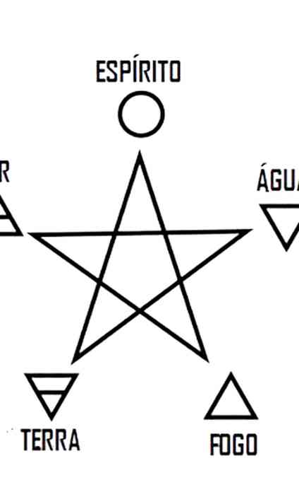 Pentagrama wicca - Espírito, Ar, Terra, Fogo e Água.