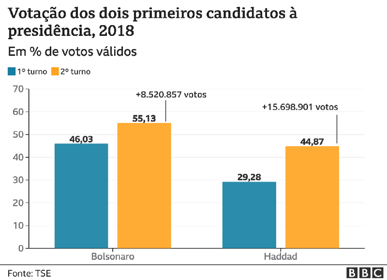 Grfico de votos dos dois primeiros colocados em eleies presidenciais, 2018