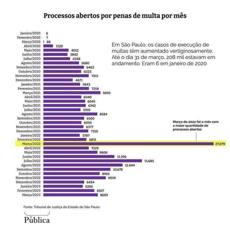 Maro de 2022 foi o ms com a maior quantidade de processo abertos