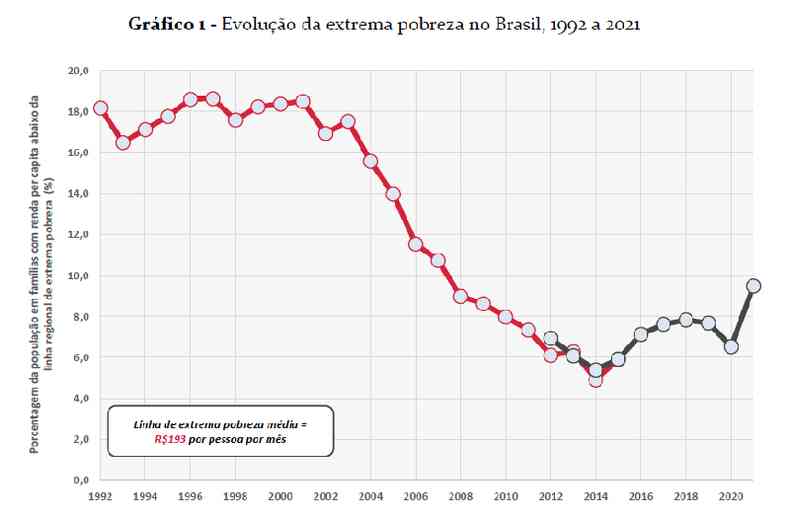 Grfico de linha mostra a evoluo da extrema pobreza no Brasil entre 1992 e 2021