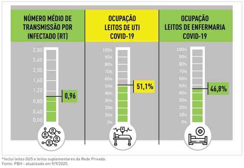 Segundo boletim epidemiolgico desta quarta, a ocupao de leitos de UTI COVID-19 est em nvel 'amarelo' de alerta, com 51,1%(foto: PBH)