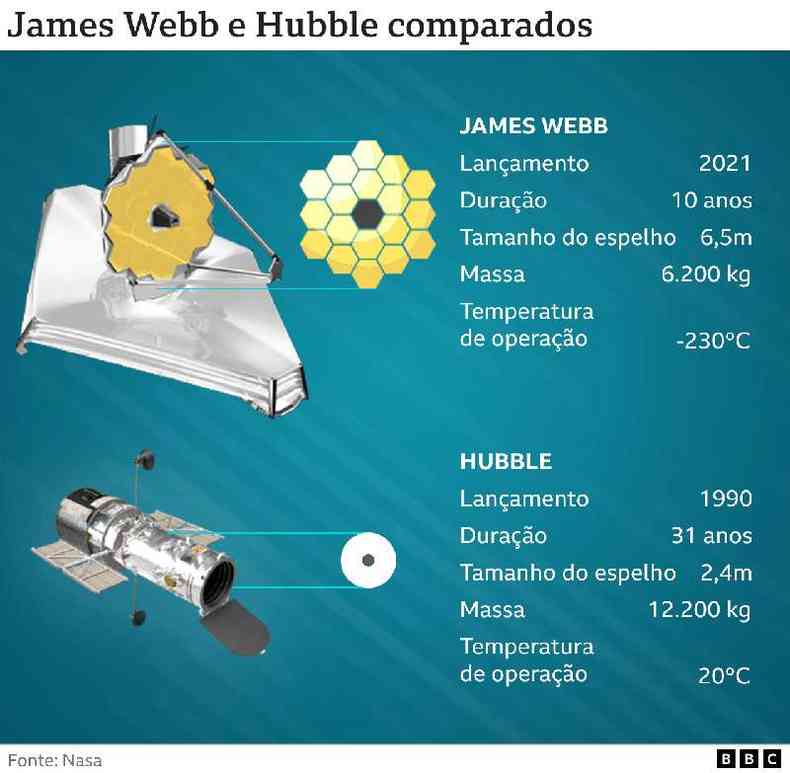 Comparação James Webb x Hubble