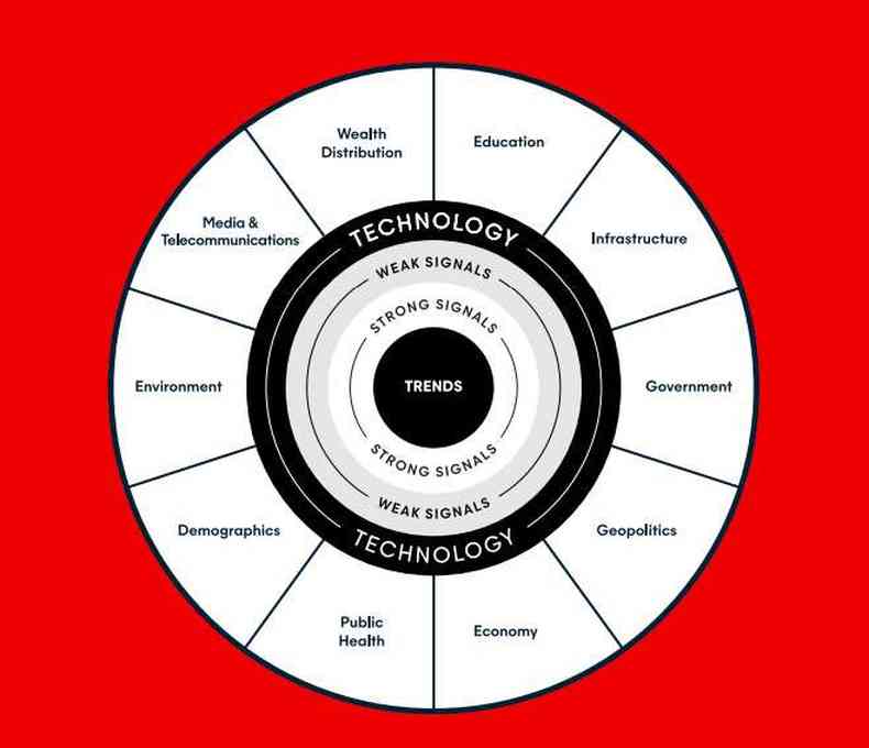 A roda da disrupo e suas fases(foto: Reproduo/Future Today Institute)