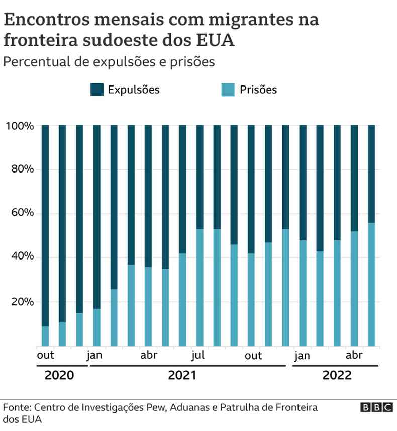 Grfico mostra aumento das prises de imigrantes