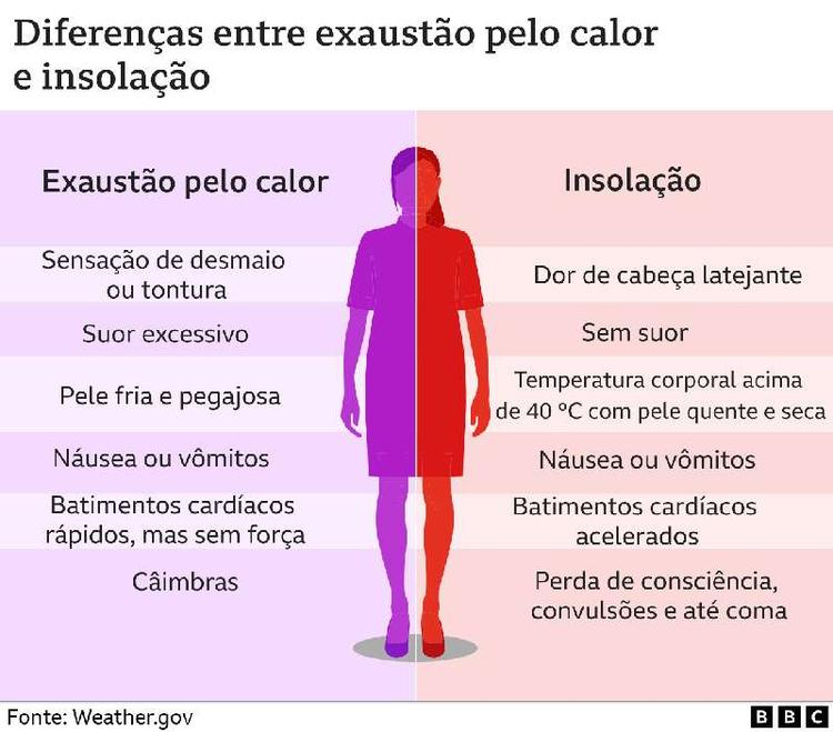 Diferenas entre exausto pelo calor e insolao