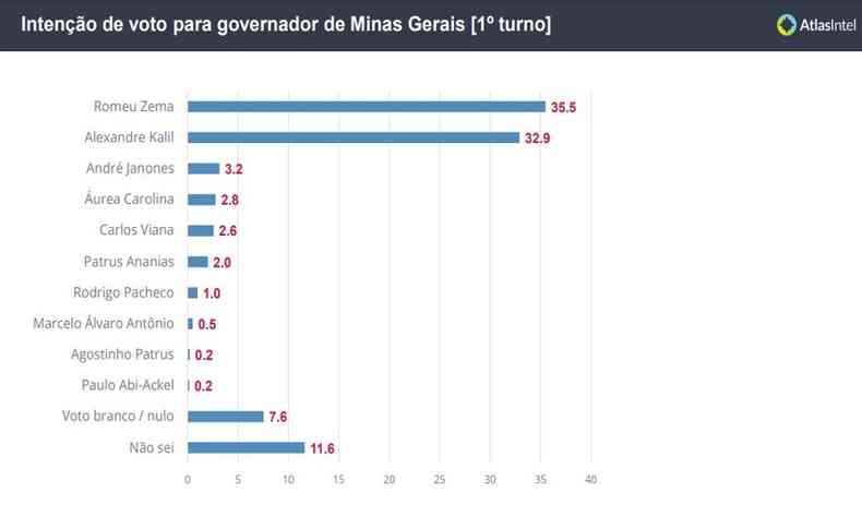 Disputa para o governo de Minas: cenrio de momento do 1 turno, segundo o AtlasIntel(foto: Divulgao/AtlasIntel)