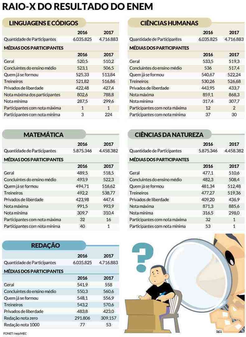 Nota do Enem 2017 é divulgada, Educação