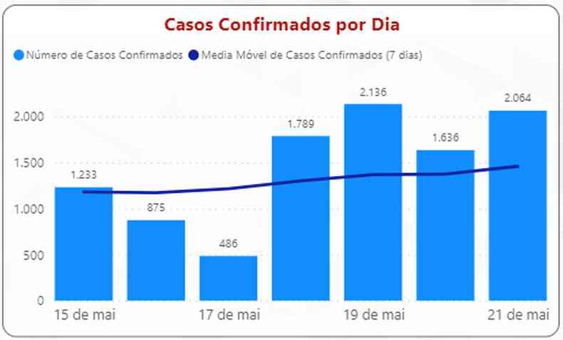 Grfico oficial mostra o nmero de casos registrados na ltima semana no Sul de Minas(foto: Secretaria de Estado de Sade (SES-MG))