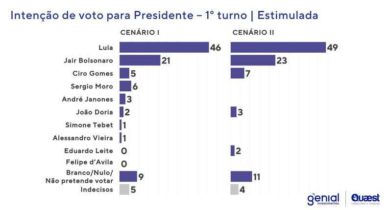 Pesquisa Quaest/Genial, divulgada nesta sexta-feira (18/3), com as intenes de voto