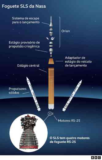 Infogrfico foguete SLS