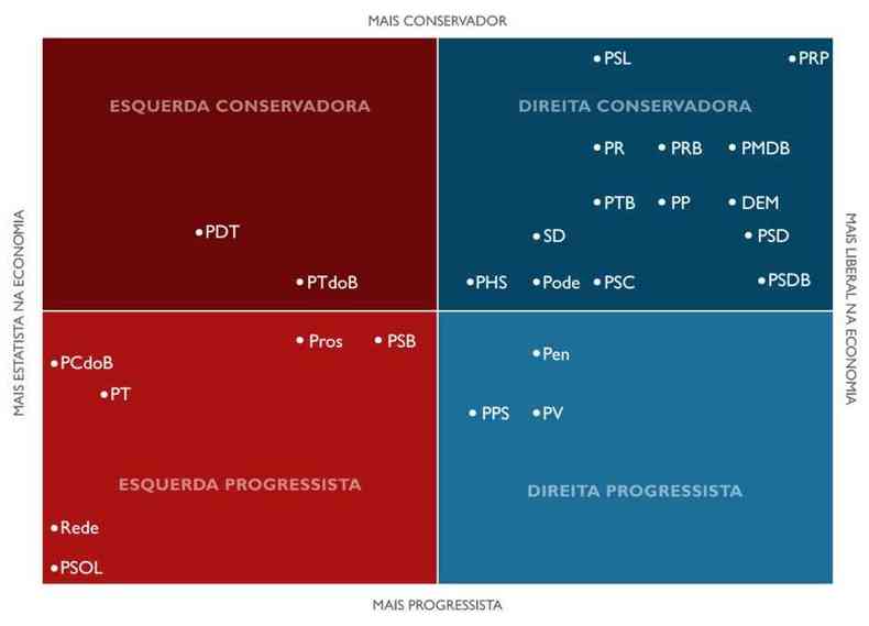 Panorama ideológico dos partidos brasileiros