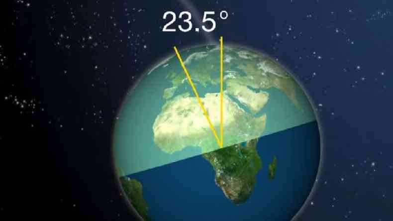 A inclinao da Terra a 23,5 graus  o que d origem s estaes do ano