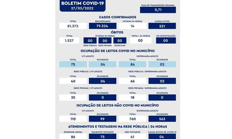 Atual boletim epidemiológico de Uberaba, divulgado na noite deste domingo (27/3)(foto: Prefeitura de Uberaba/Divulgação) Tabela