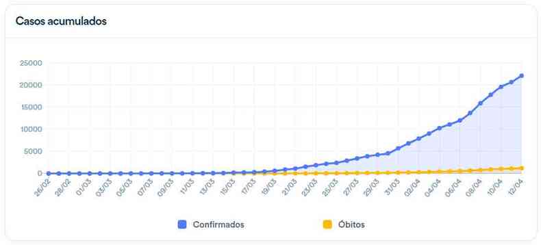 Segundo dados do Ministério da Saúde, casos de Covid-19 têm aumentado no Brasil(foto: Ministério da Saúde)