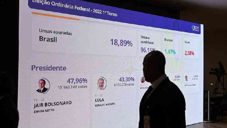 Homem olha painel com resultados parciais da eleio brasileira