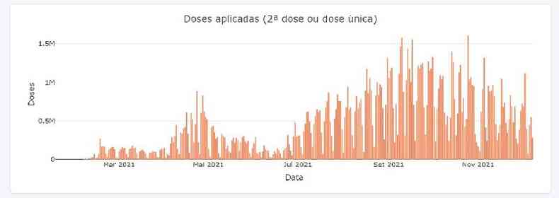 Captura de tela feita em 16 de dezembro de 2021 de grfico publicado pela Fiocruz mostrando a aplicao de segundas doses ou de vacina de dose nica no Brasil