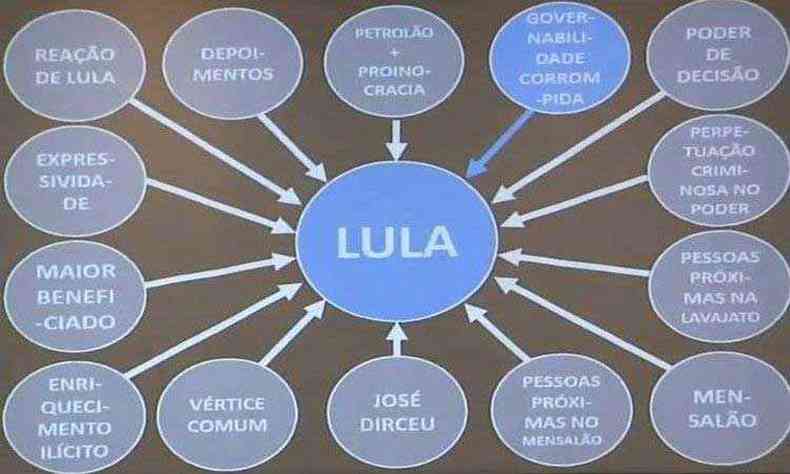 Organograma da denncia feito pelo Ministrio Pblico Federal contra Lula(foto: Reproduo/MPF)