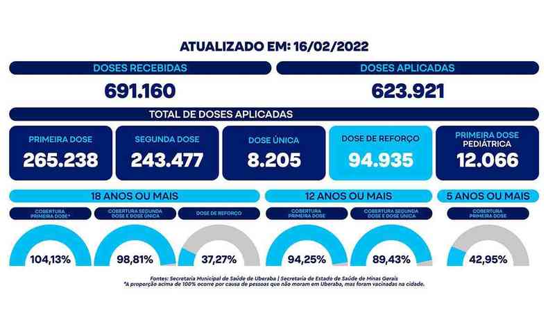 Vacinmetro de Uberaba, atualizado nesta quarta-feira (16/2)
