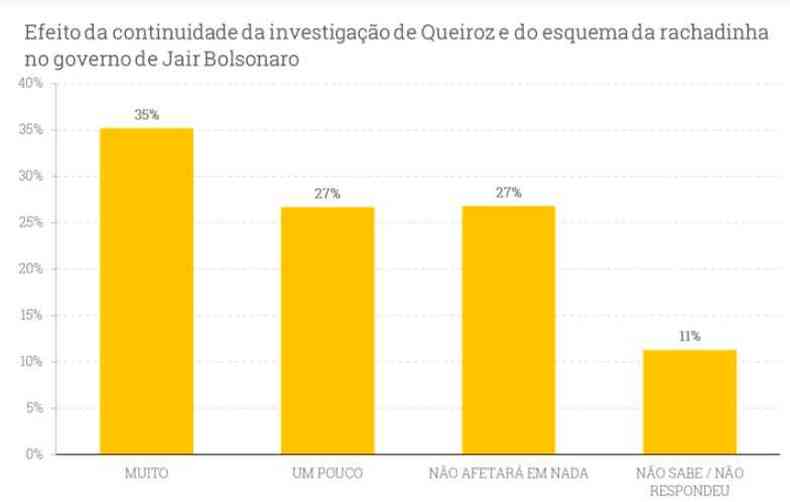 Efeito no governo Bolsonaro da continuidade da investigao do esquema de rachadinha sobre Flvio e Queiroz(foto: XP Investimentos/Ipespe)