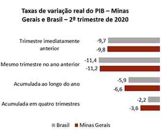 Taxas de variao real do PIB em diferentes bases de comparao(foto: Fundao Joo Pinheiro/Divulgao)