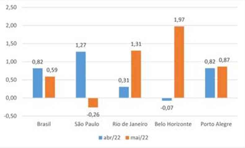 Grfico que mostra variao nos preos dos aluguis em algumas capitais do Brasil