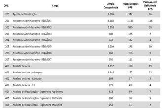 Candidatos inscritos no concurso do Crea/GO(foto: Reprodu��o/Instituto Quadrix)
