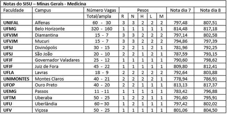 Sisu notas de corte para medicina - universidades ofertam o curso, vagas