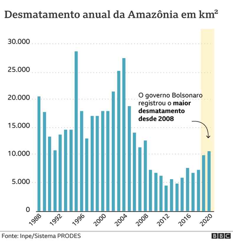 grfico desmatamento