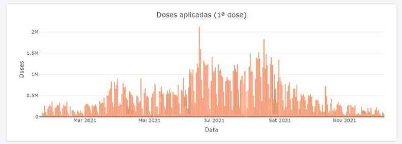 Captura de tela feita em 16 de dezembro de 2021 de grfico publicado pela Fiocruz mostrando a aplicao de primeiras doses da vacina contra a covid-19 no Brasil 