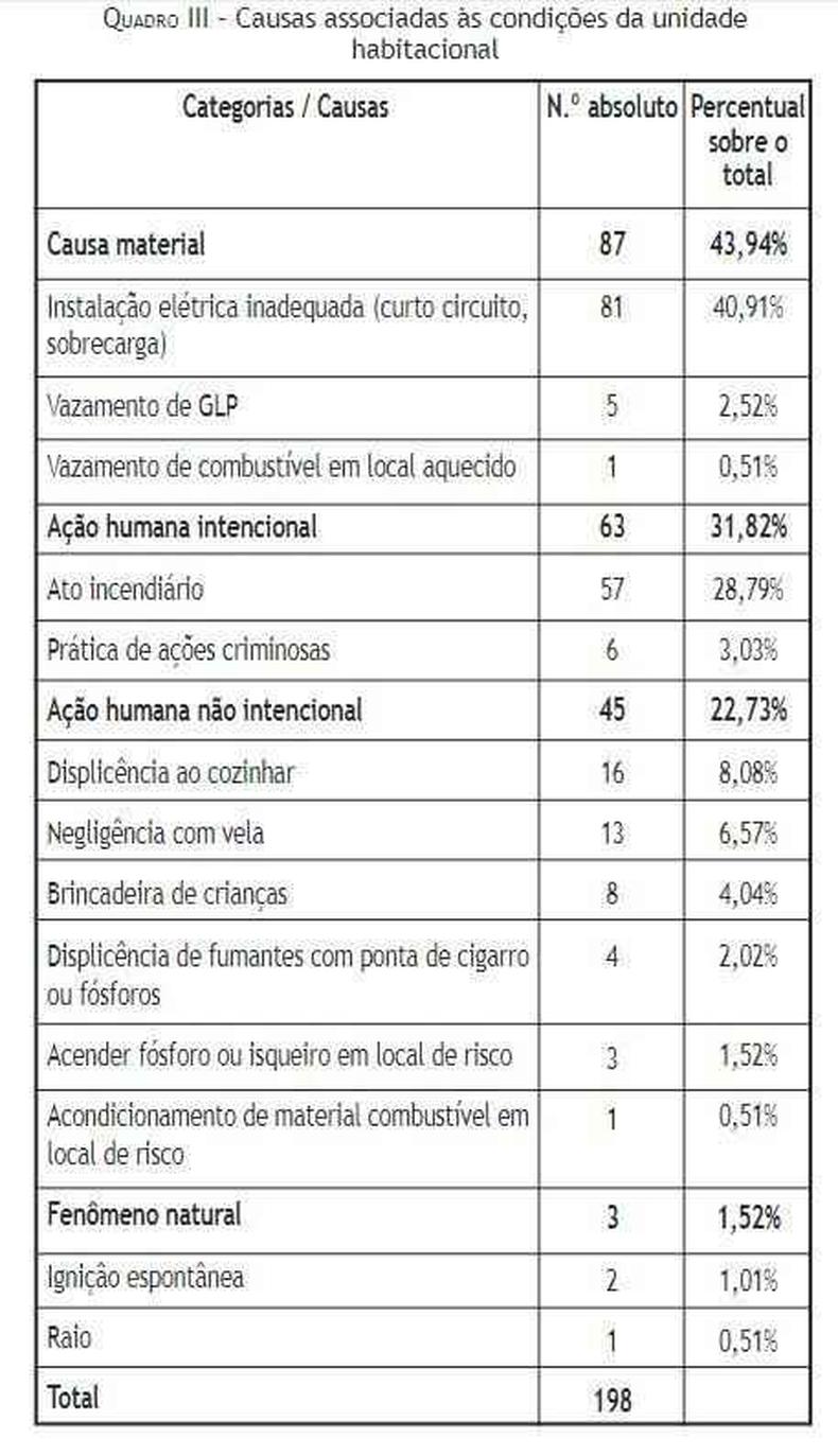 Tabela mostra causas de incndios em favelas em So Paulo