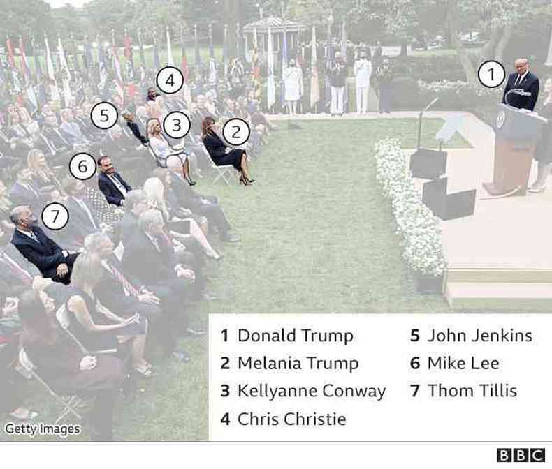 Seis das nove pessoas do entorno de Trump estiveram em um evento na Casa Branca(foto: BBC)