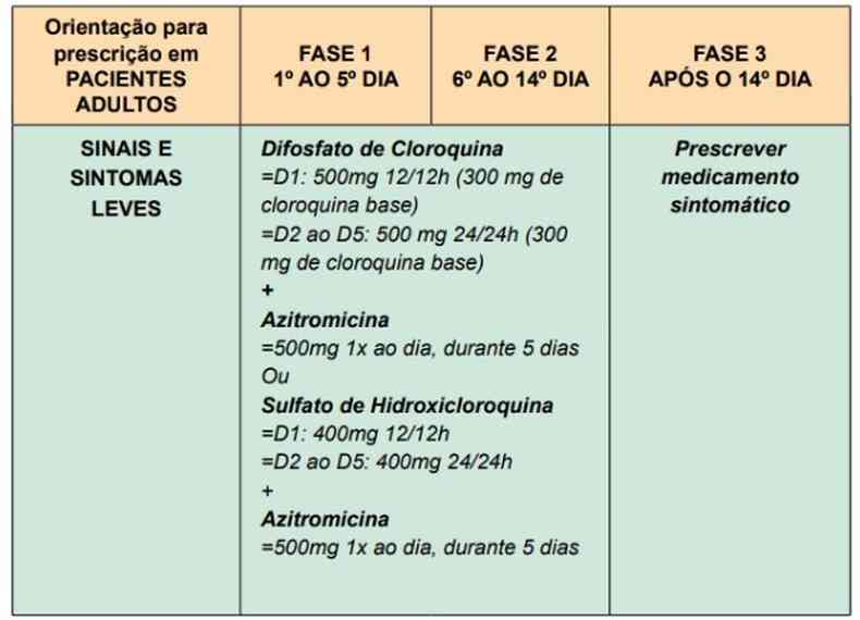 Nota de julho de 2020 do Ministrio inclui a cloroquina entre medicamentos contra COVID(foto: Ministrio da Sade/Reproduo)