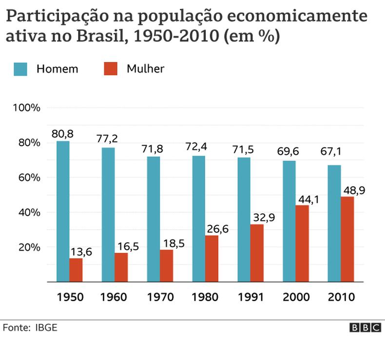 (foto: BBC) Gráfico da população economicamente ativa