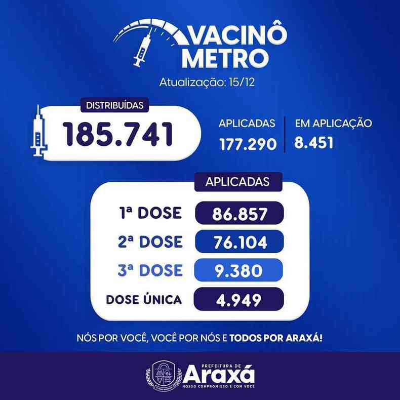 Vacinmetro de Arax no dia 15 de dezembro de 2021