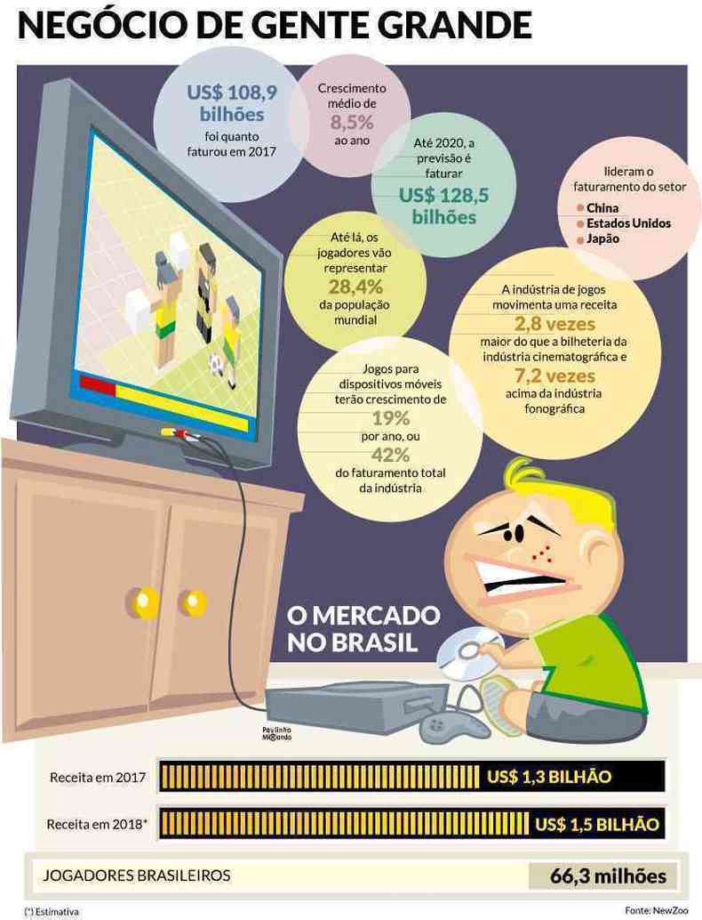 Infográfico mostra as 20 cidades mais gamers do Brasil