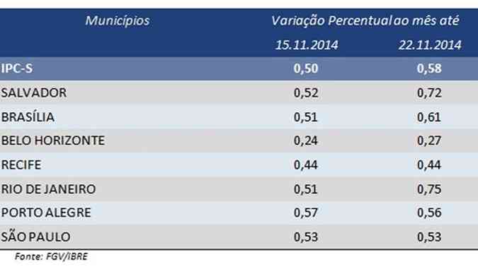 ndice registrou alta de 0,08% para a taxa mdia nacional, que subiu para 0,58%(foto: FGV/Reproduo)