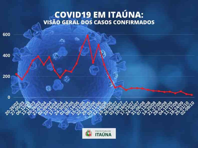 grfico que mostra a queda de registros de COVID-19 em Itana desde o incio do ano