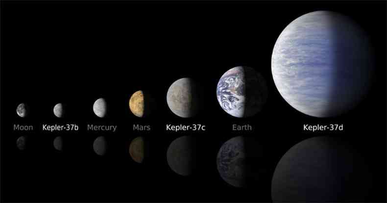 Kepler-37b  o 1 exoplaneta a ser encontrado que  menor do que qualquer planeta do Sistema Solar
